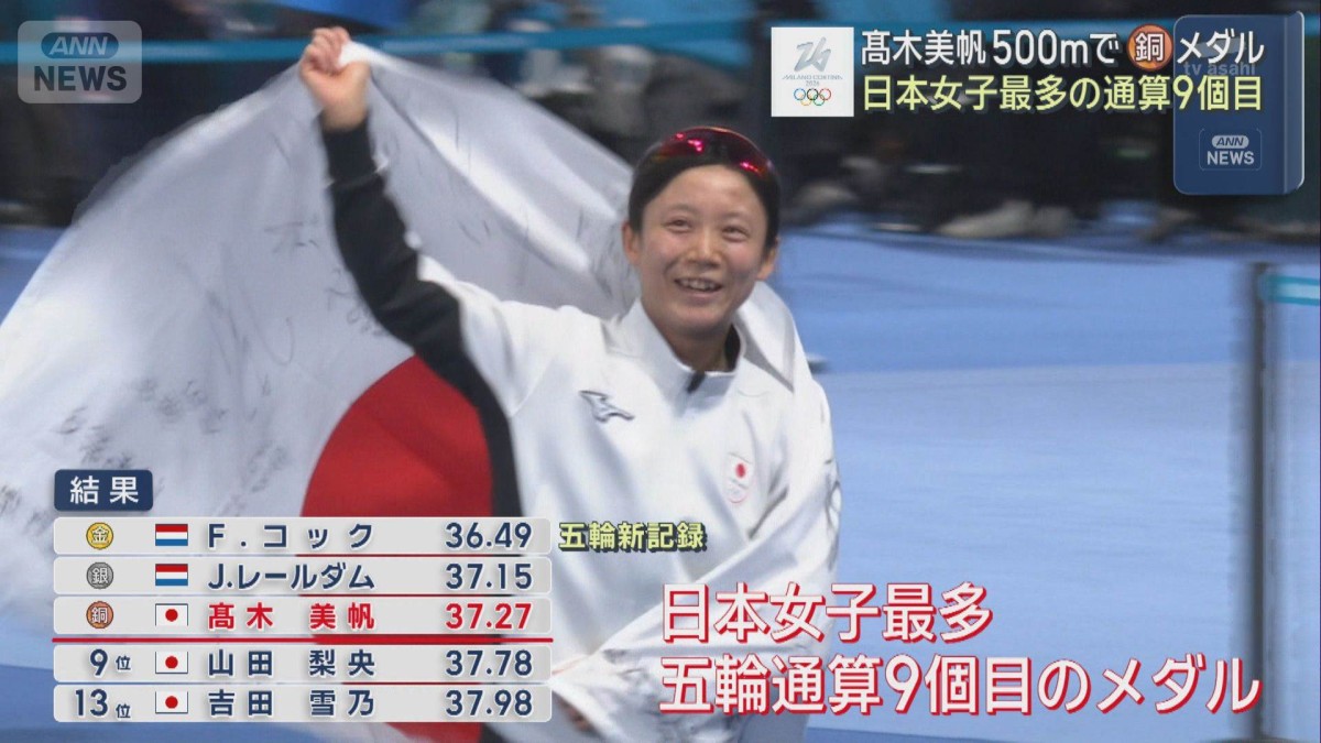 高木美帆　スピードスケート500mで銅メダル　日本女子最多の通算9個目