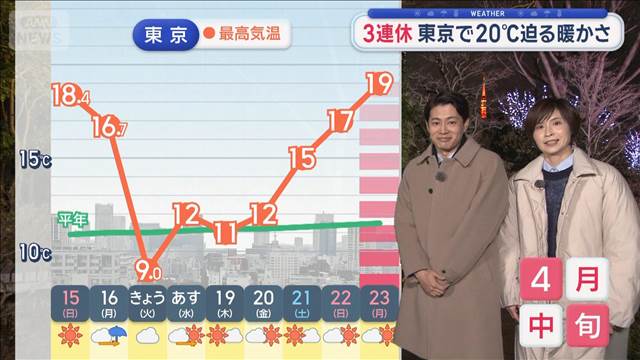 【関東の天気】寒の戻り真っ最中！一日ひとケタ　春の前の試練…激動の寒暖差