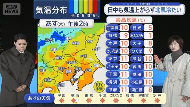 【関東の天気】関東にも寒気　あす気温ダウン　来週は「連日雨予報」