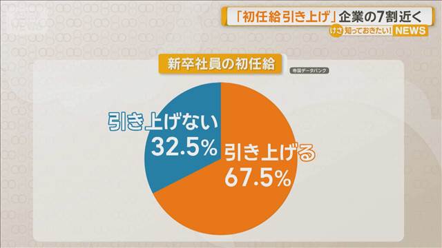 「初任給引き上げ」企業　7割に迫る　全体の8割が20万円以上　2割は25万円以上