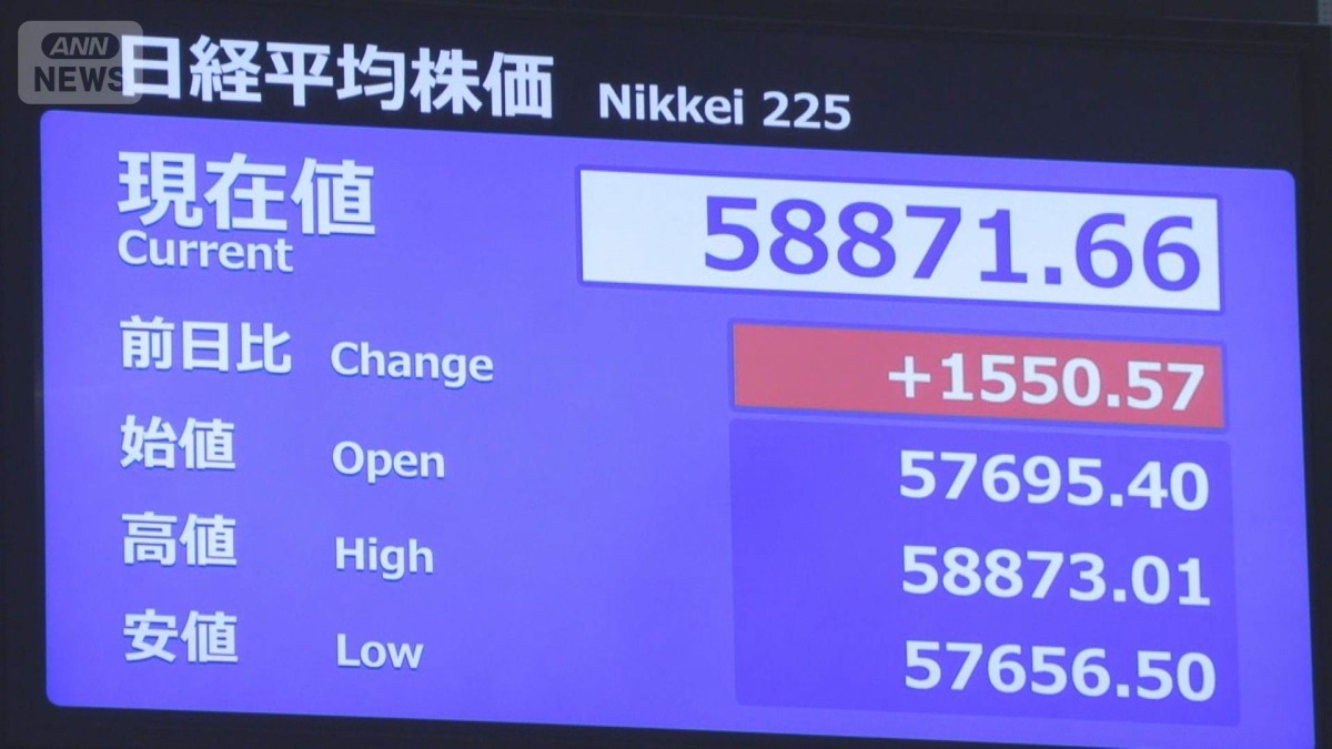 日経平均 一時1500円超↑（14時時点） 日銀審議委員候補にリフレ派