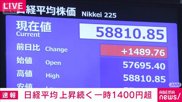 【速報】日経平均株価の上昇続く（13時時点）　米ハイテク株高や円安が追い風