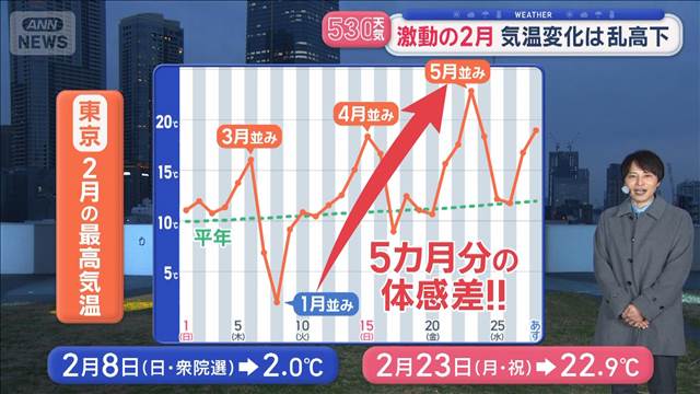 【全国の天気】激動の2月 気温変化は乱高下　あすの気温は春本番