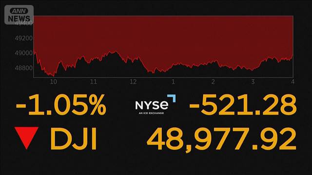 NYダウ急落　一時800ドル安　インフレ懸念高まる　イラン攻撃にも警戒感