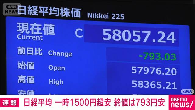 【速報】日経平均大幅下落　幅広い銘柄で売り拡大