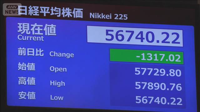 日経平均株価は続落　一時1000円超値下がり　イラン情勢の不透明感で