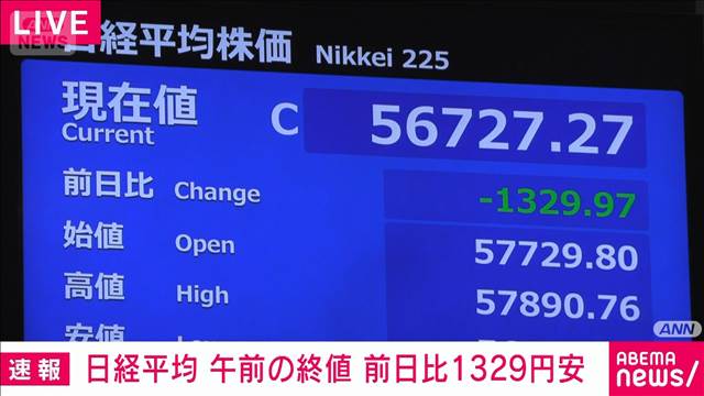 日経平均 一時1400円超↓ 午前終値は5万6727円 中東情勢悪化でリスク回避の姿勢強まる