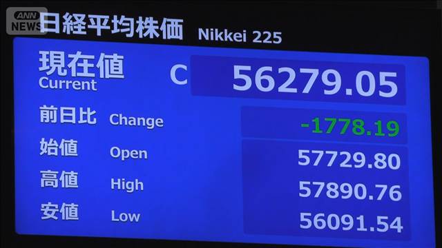【速報】日経平均株価 終値5万6279円（前日比-1778円）今年最大下げ幅 イラン情勢受け