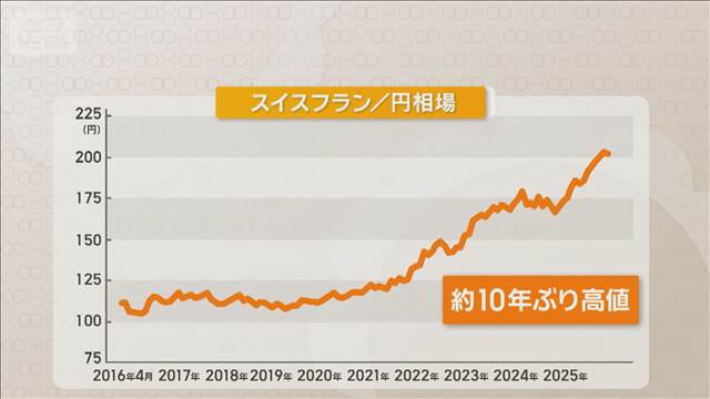 スイスフラン高でスイス国立銀行が緊急声明　輸出企業に打撃　10年ぶり口先介入