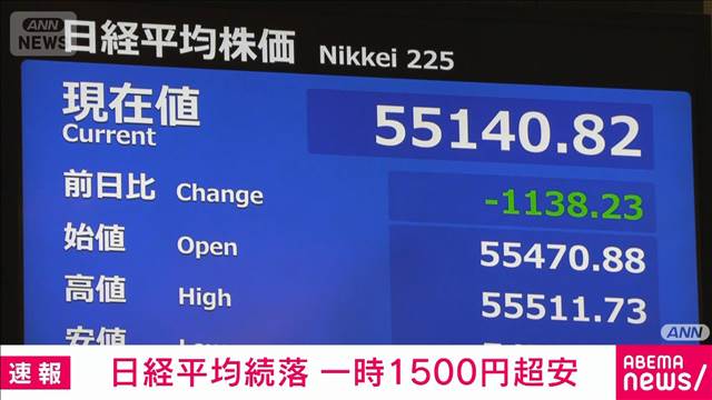【速報】日経平均株価はきょうも下落　一時1500円超安