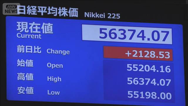 【速報】日経平均株価大幅に上昇　一時2000円超値上がり