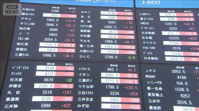 日経平均 一時2300円超急騰　中東情勢への警戒和らぐ