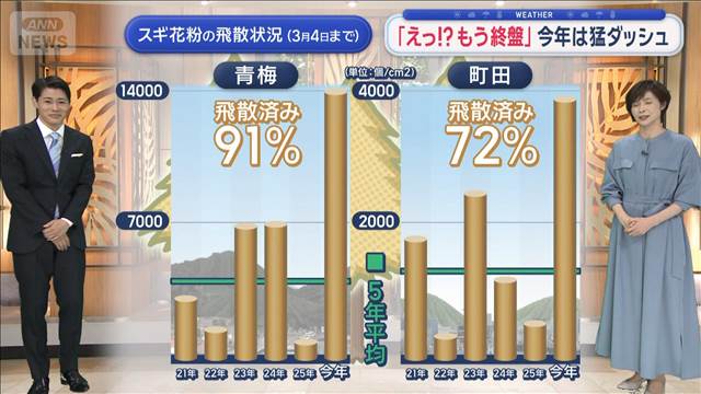 【関東の天気】あす風弱まり…雲増える　あさって土曜は雨