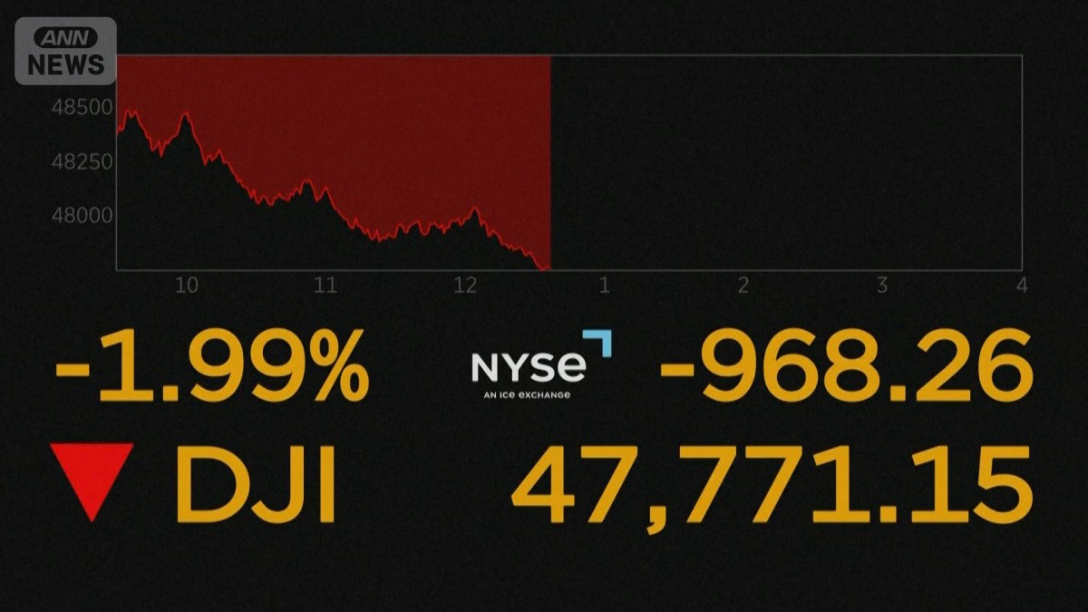 中東情勢受け原油価格高騰　NYダウ一時900ドル超下落