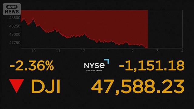 原油急騰　1バレル＝81ドル台　NYダウ一時1100ドル超下落