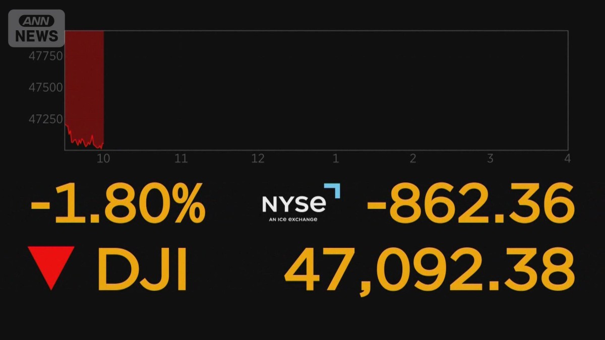 NYダウ一時900ドル下落　雇用統計と原油高で　原油先物価格が急騰　92ドル台に