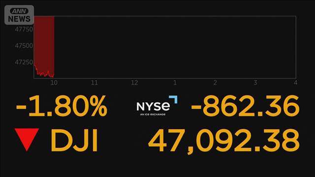 NYダウ一時900ドル下落　雇用統計と原油高で　原油先物価格が急騰　92ドル台に
