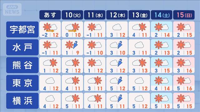 【関東の天気】スギ花粉最盛期　まだまだ続く　あすは飛びにくい天気に…