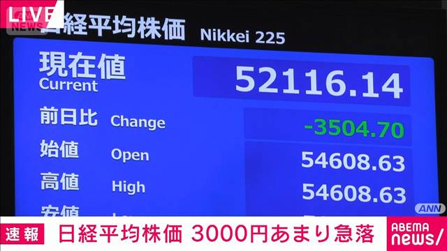 日経平均株価　下げ幅3000円超に拡大　イラン情勢受け原油先物価格が急騰