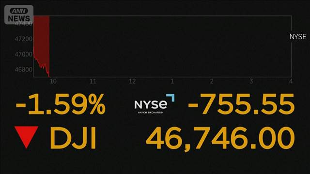 NYダウ一時700ドル下落　原油高に懸念　米労働市場悪化で景気減速懸念も
