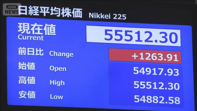 【速報】日経平均　5万5000円回復　一時、1200円超高