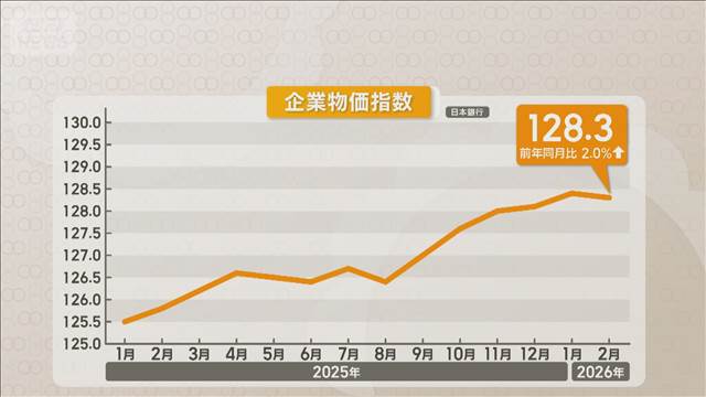 企業物価指数、2月は2.0％上昇　銅価格上昇が影響　イラン攻撃の影響は今月以降に