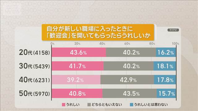 「歓迎会うれしい」20代は43％超　主催側の費用は「4000～5000円未満」が最多