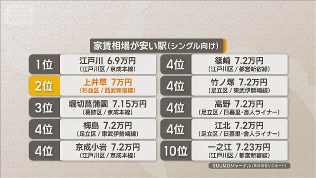 単身向け東京23区内家賃　最安は京成・江戸川6万9000円　2位は西武・上井草