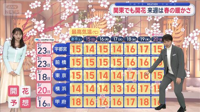 【関東の天気】週末の度に強風…あすも強い北風　真冬の寒さでも桜まもなく