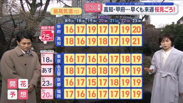 【全国の天気】あすは全国的に春の日差し　高知・甲府…早くも来週桜見ごろ！