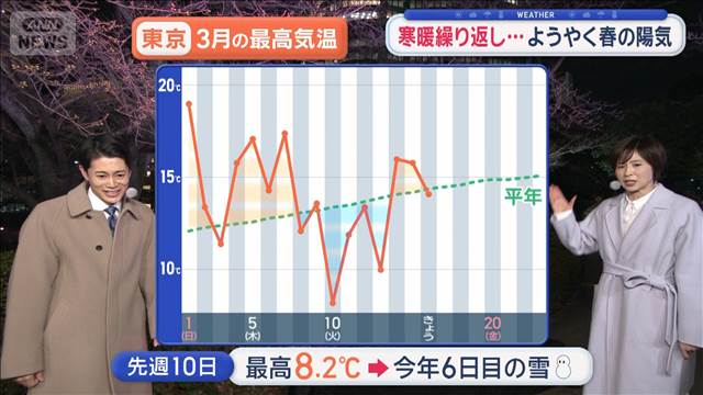 【関東の天気】寒暖繰り返し…ようやく春の陽気　3連休は4月並みの春気温