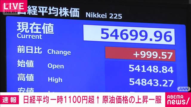 【速報】日経平均株価　一時1100円超上昇