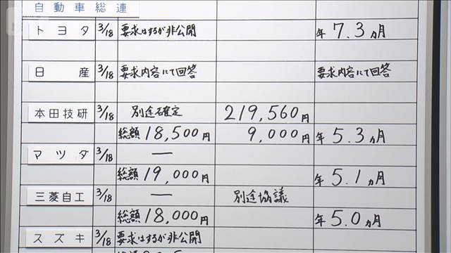自動車総連　過去最高水準の賃上げ　主要全12組合で満額回答