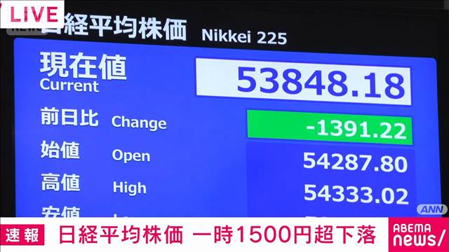 原油高で日経平均下落して取引開始　下げ幅一時1400円超（午前9時5分時点）