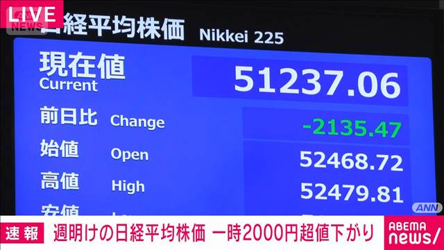 【速報】日経平均株価　一時2000円超下落　原油高で　ホルムズ海峡の完全封鎖懸念