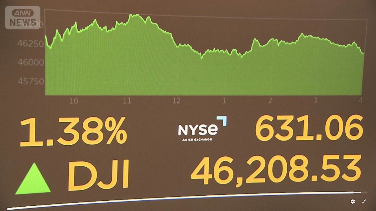 【速報】NYダウ一時1000ドル超上昇　イラン攻撃延期指示で　原油先物価格も急落
