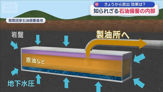 効果は？石油備蓄“放出”開始　暮らしに影響も