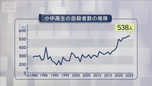 2025年の小中高生の自殺者数が538人で過去最多に 全体では1万9188人で過去最少 厚労省