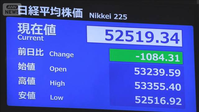 【速報】日経平均株価 一時1000円超値下がり 原油高で下落の流れ続く
