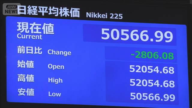 【速報】日経平均株価　下げ幅2000円超に拡大　イラン情勢の先行き懸念から全面安