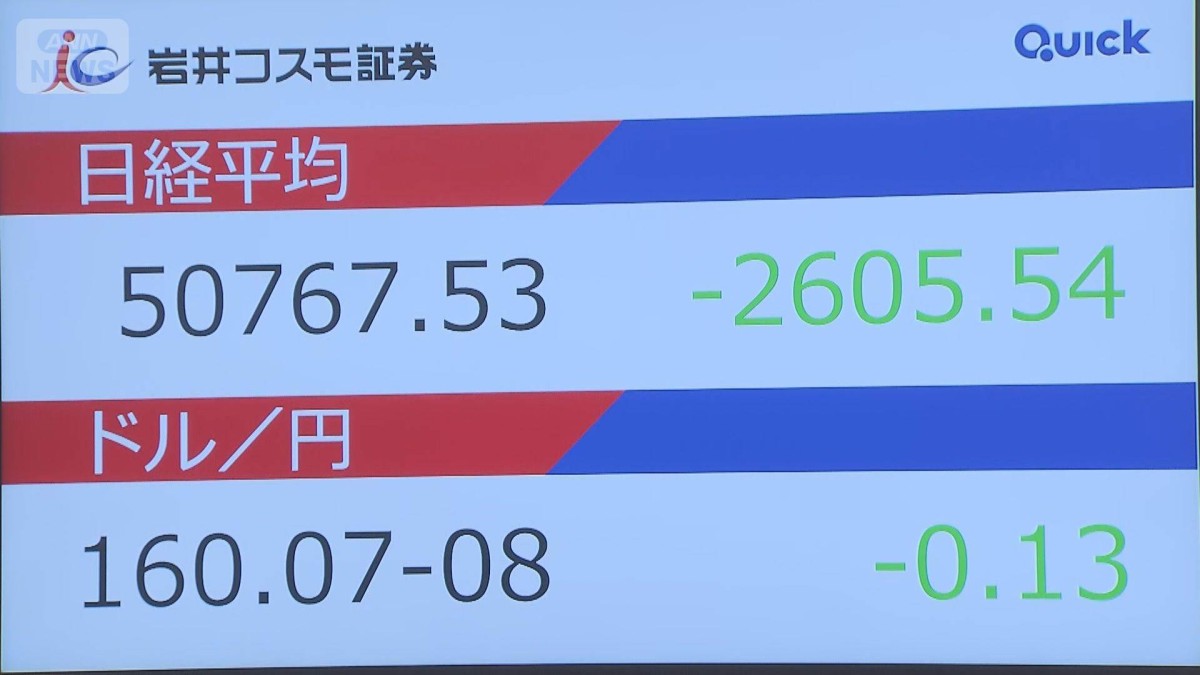日経平均 一時2800円超急落 円安に財務官「そろそろ断固たる措置も」