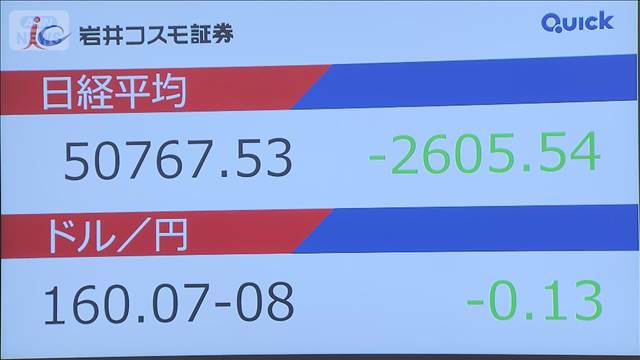 日経平均 一時2800円超急落 円安に財務官「そろそろ断固たる措置も」