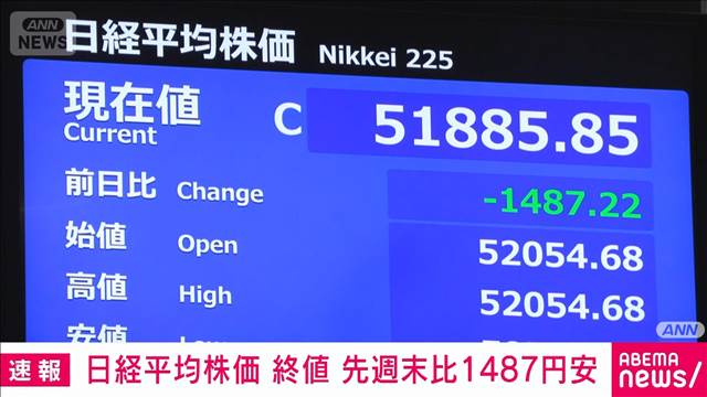 日経平均株価終値　先週末比1487円安　イラン情勢を懸念　原油高が企業業績を下押し