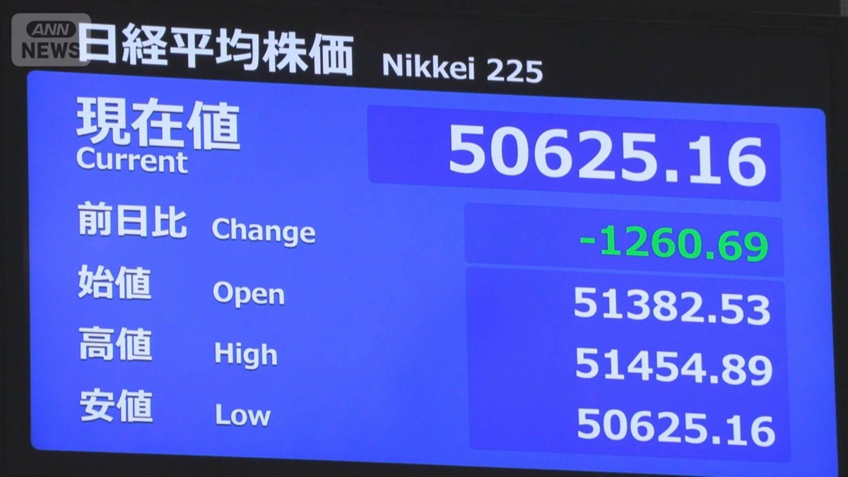 【速報】日経平均株価は続落　下げ幅は一時1200円超に