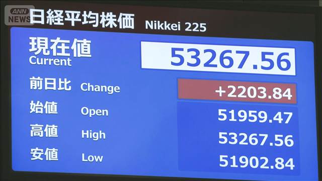日経平均 上げ幅2000円超　イラン情勢の収束期待から