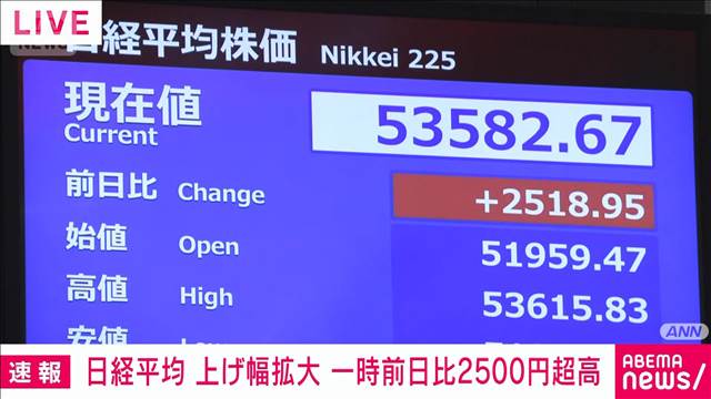 【速報】日経平均株価　一時2500円高　イラン情勢の収束期待　原油高は継続