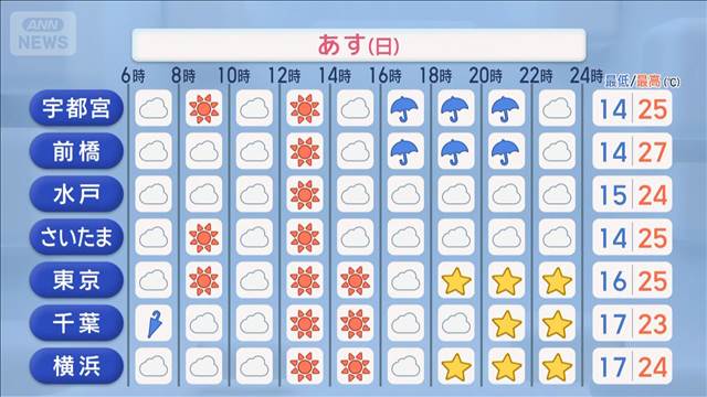 【関東の天気】あすは一転 各地で夏日予想　季節外れの暖かさ
