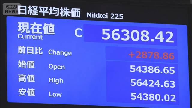 日経平均株価　きのうから2878円上昇で取引終える　過去3番目の上げ幅に