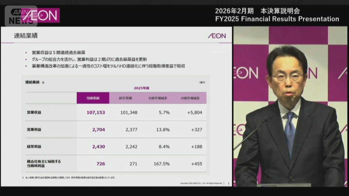 イオン決算 過去最高 約2700億円の営業利益