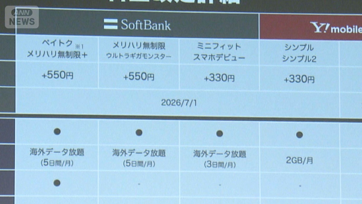 ソフトバンク 携帯利用料金を最大550円値上げへ 衛星直接通信など新サービスも提供